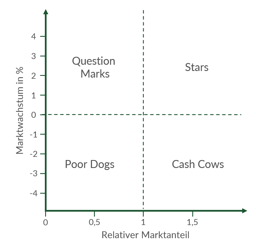 Portfolioanalyse Von Poor Dogs Stars Und Cash Cows