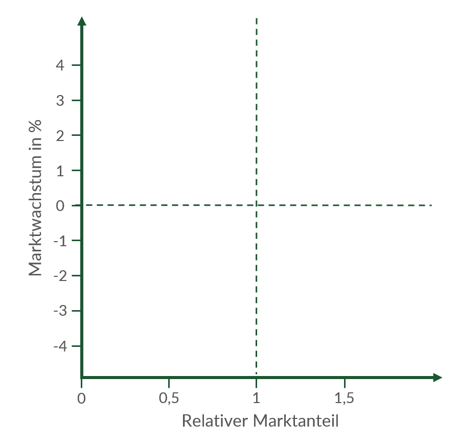 Einteilung der Portfolio-Matrix