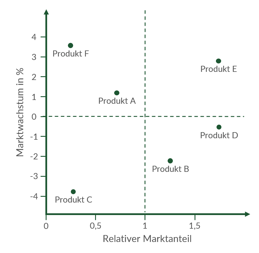 Portfolioanalyse Von Poor Dogs Stars Und Cash Cows