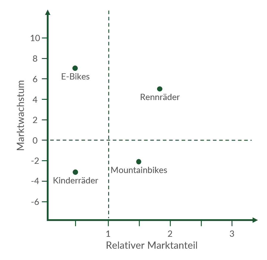 Komplexes Beispiel zur Portfolioanalyse