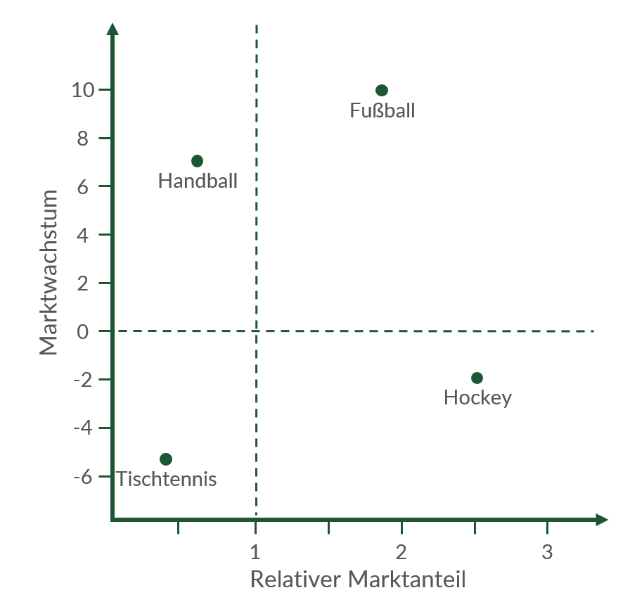 Rechenbeispiel zur Portfolio-Analyse