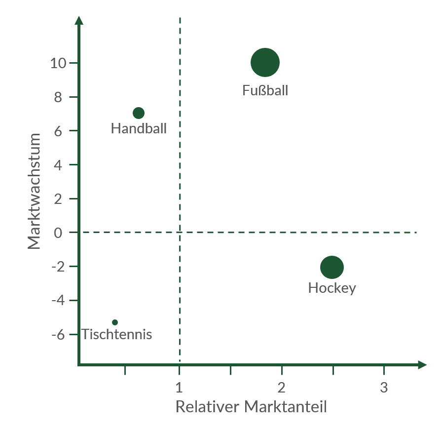 Umsätze in der Portfolio-Matrix