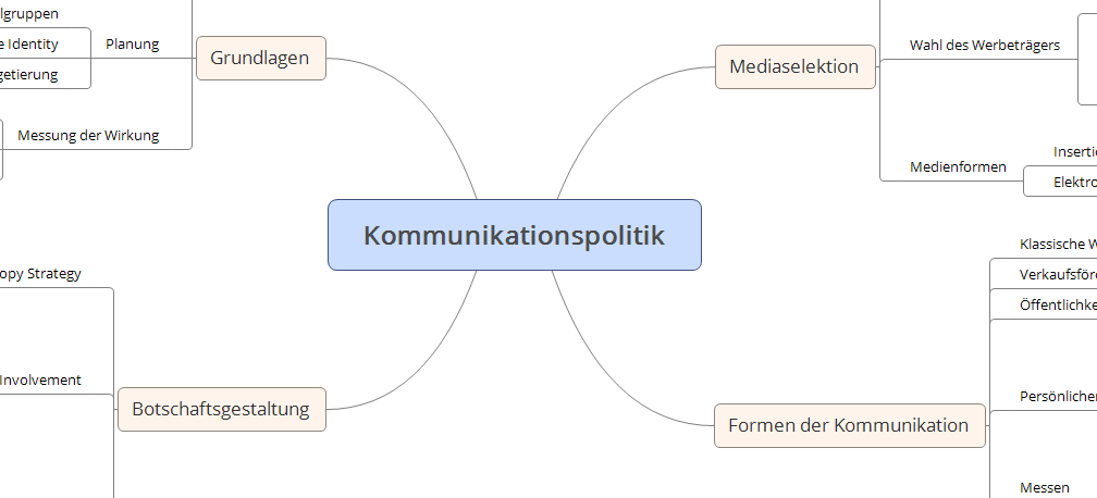 Mindmap Beispiel