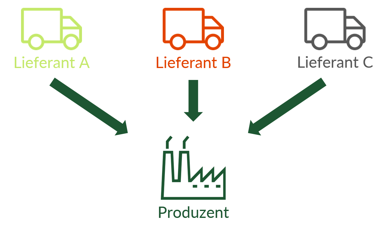 Beim Multiple Sourcing werden die Waren bei verschiedenen Lieferanten bezogen.