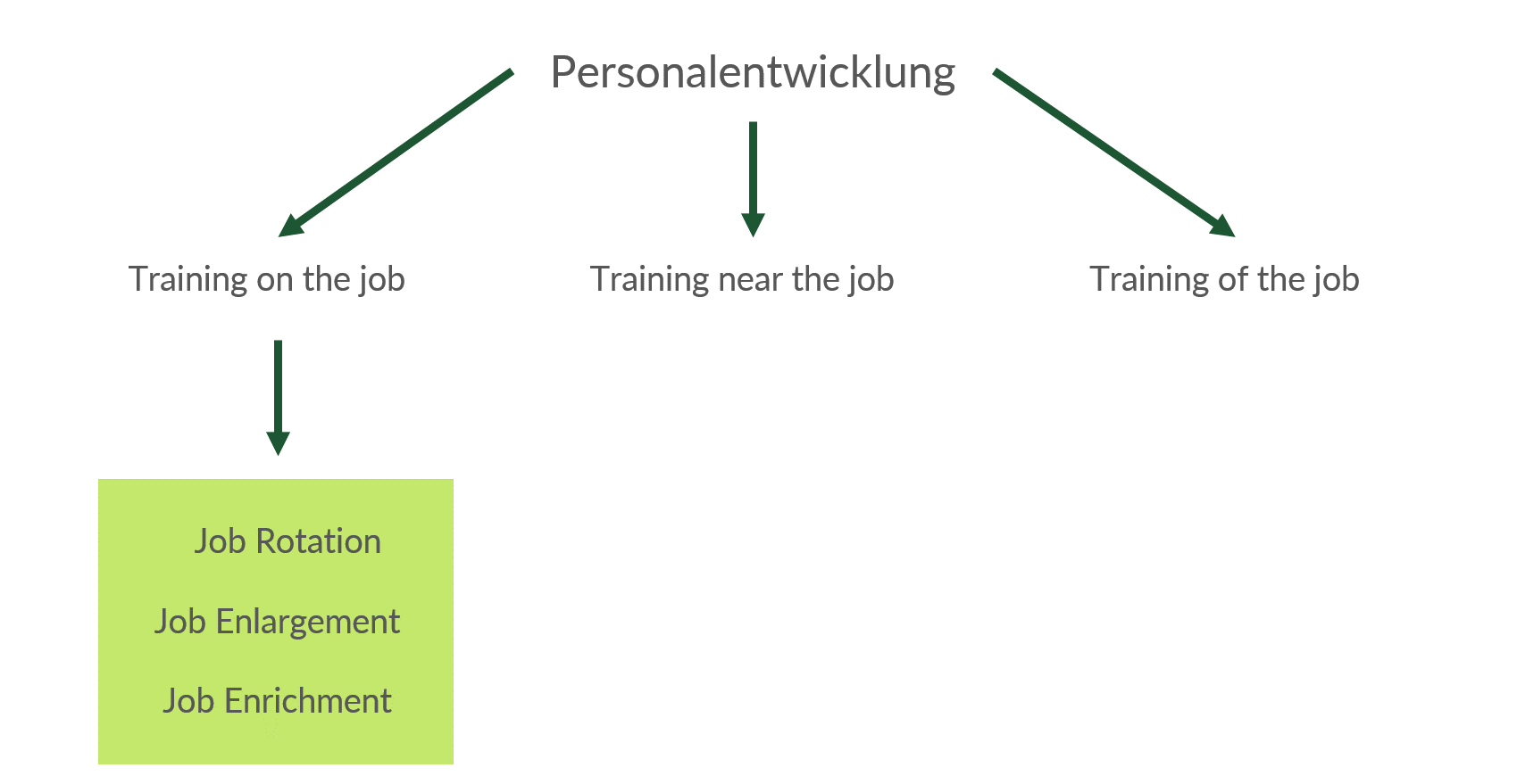 Job Rotation Job Enlargement Und Job Enrichment