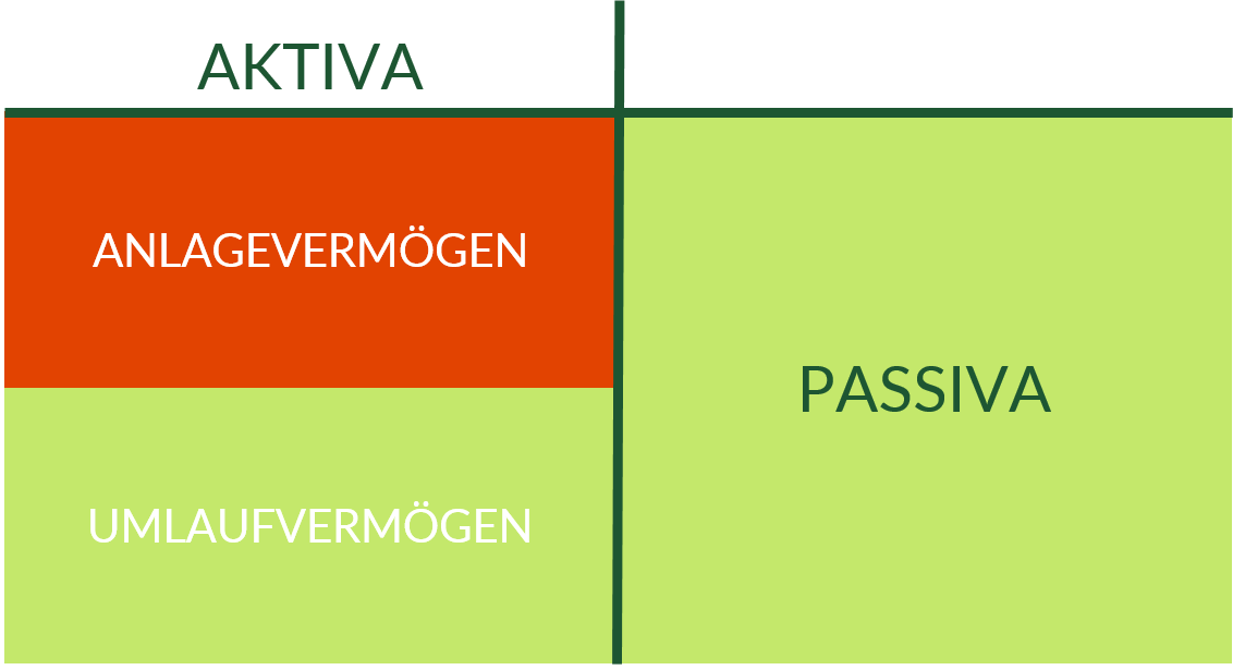 Aktivseite einer Bilanz