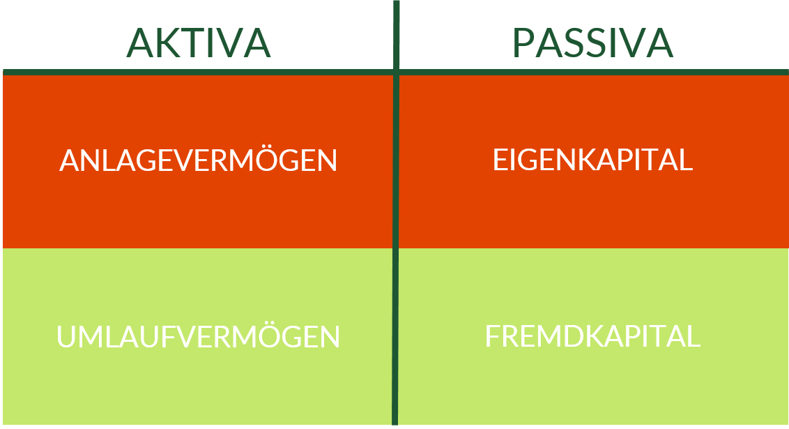 Aktiva und Passiva einer Bilanz