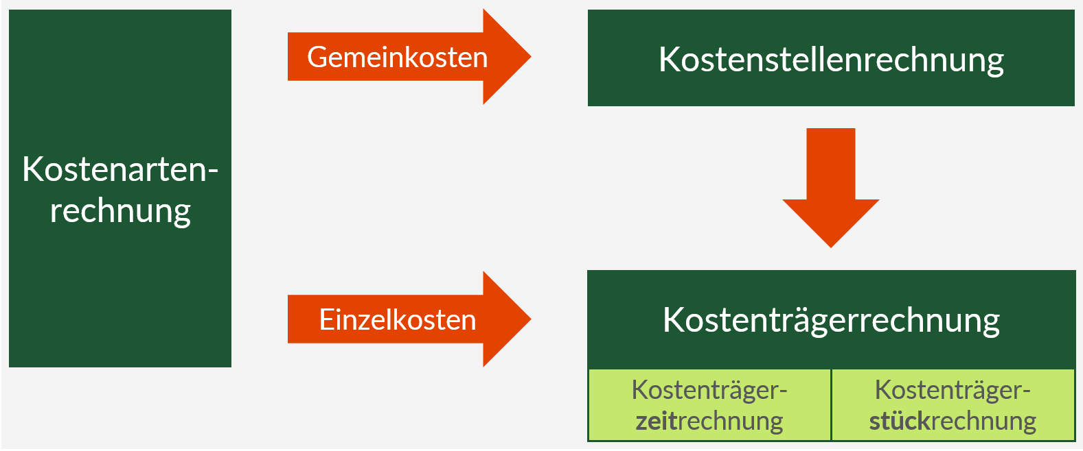 Übersicht: Kostenarten, Kostenstellen, Kostenträger