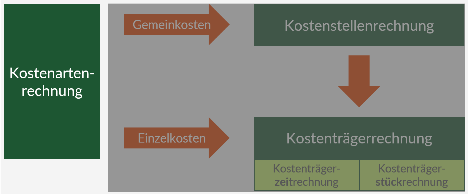 Kostenartenrechnung einfach erklärt