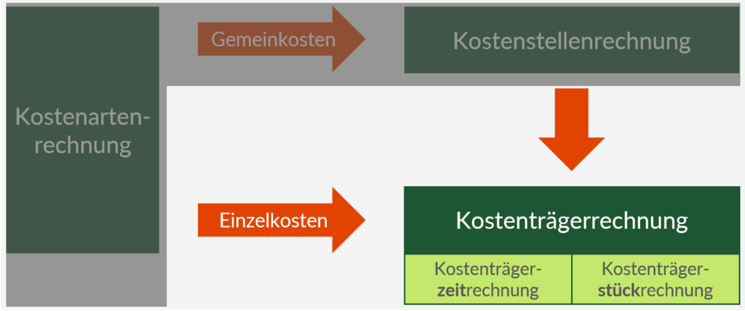 Im berblick Kostenarten Kostenstellen Kostentr ger im-berblick-kostenarten-kostenstellen-kostentr-ger