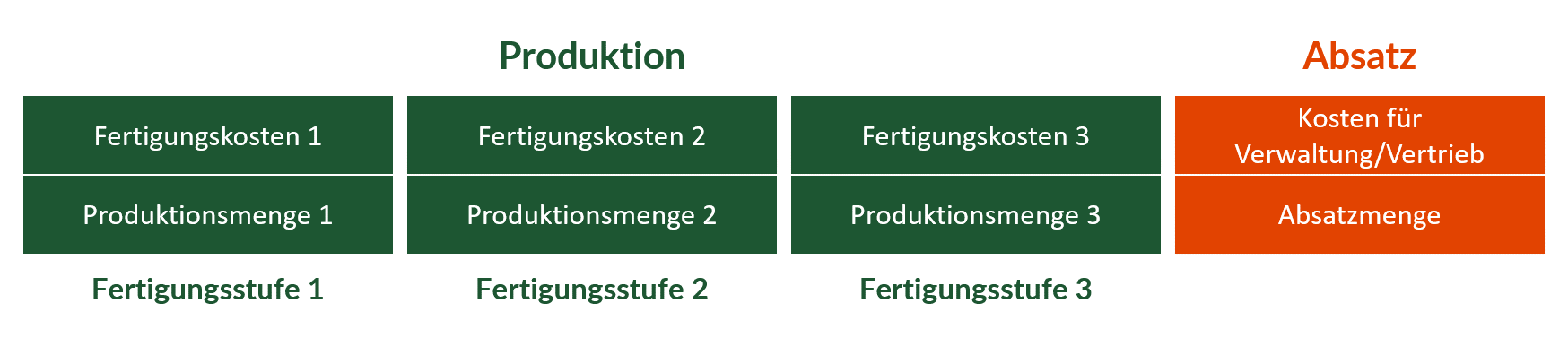 Einstufige Zweistufige Und Mehrstufige Divisionskalkulation