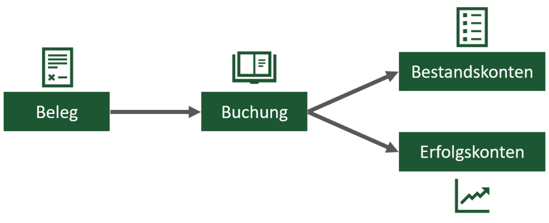 Unterschied Bestandskonten Und Erfolgskonten