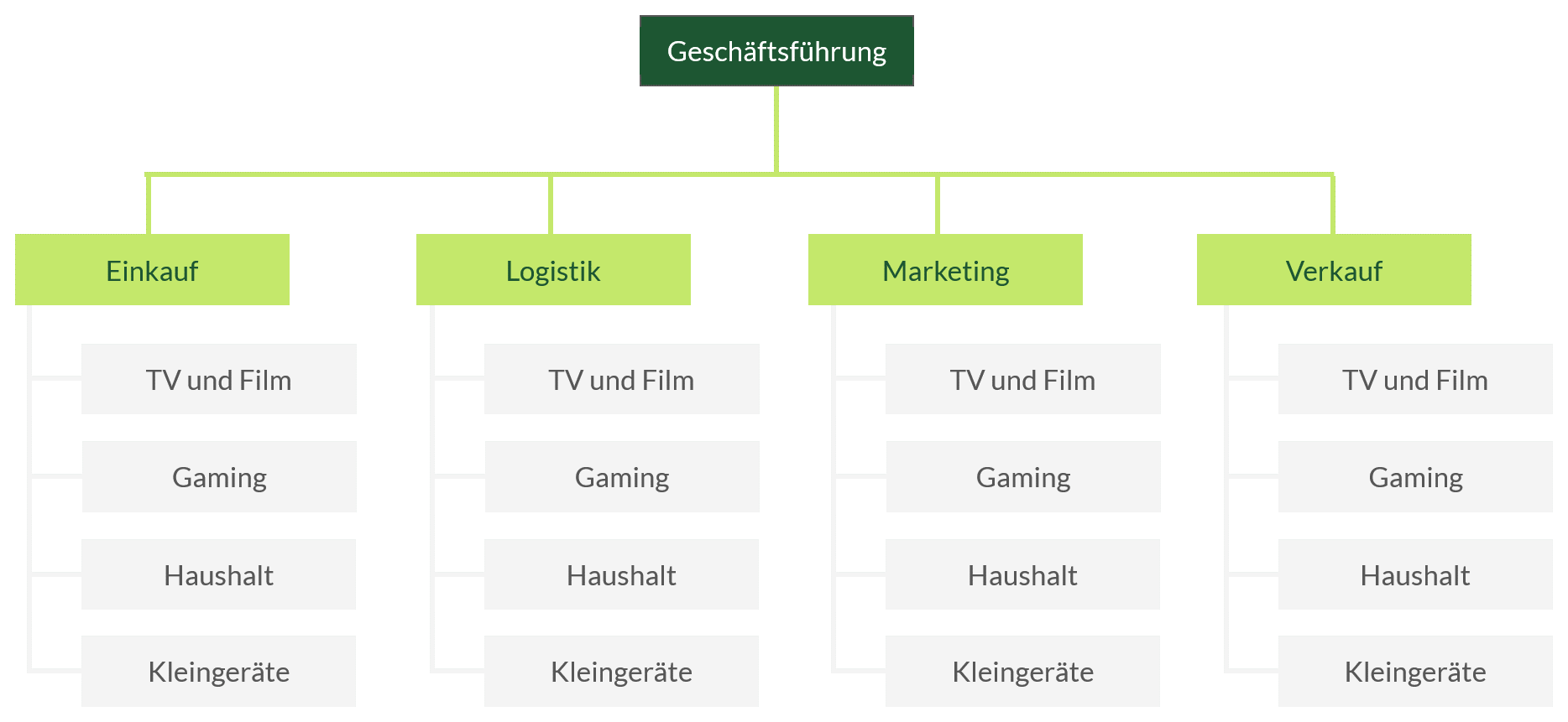 Aufbauorganisation Die Wichtigsten Formen Eines Organigramms