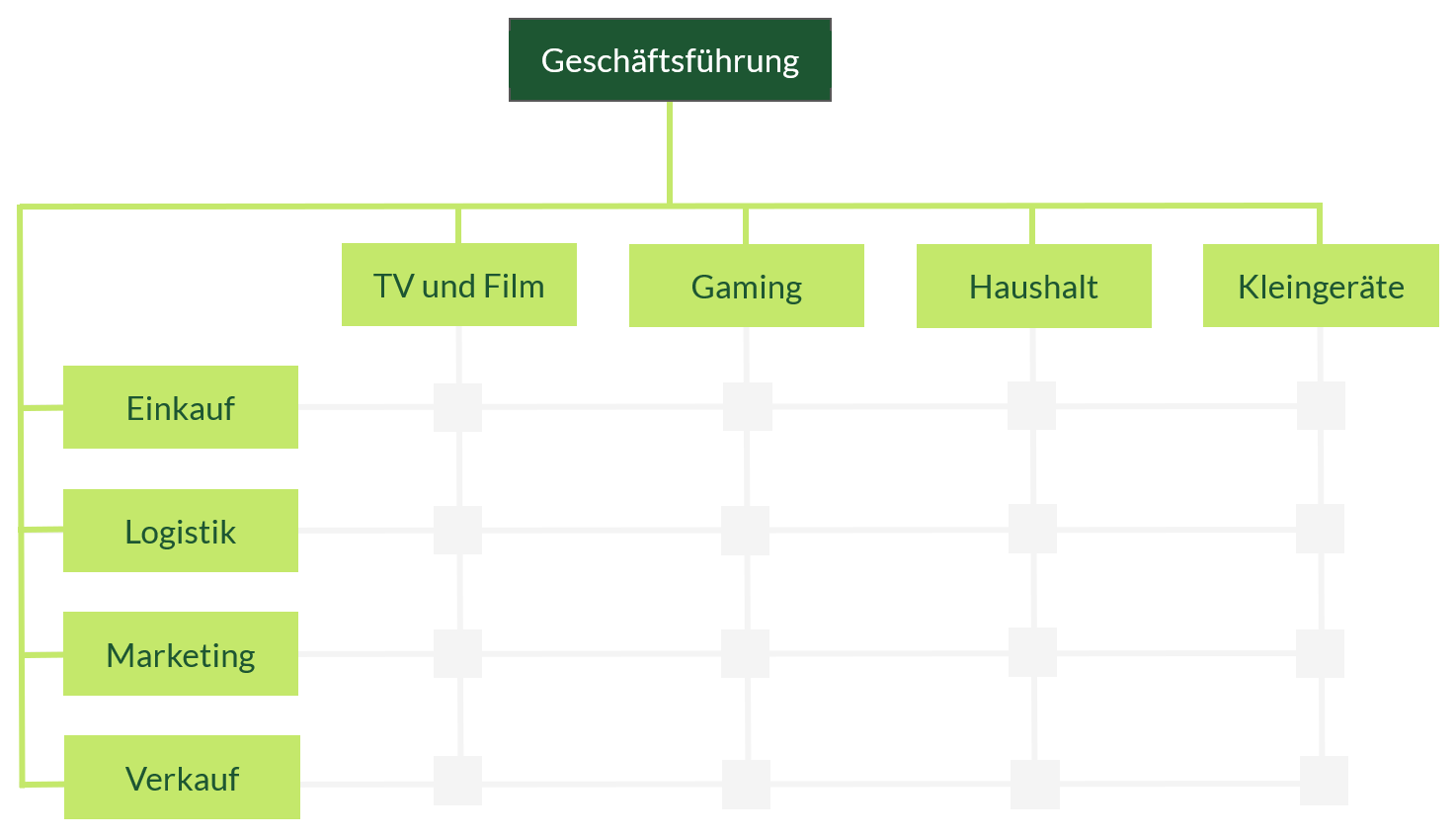 Aufbauorganisation Die Wichtigsten Formen Eines Organigramms