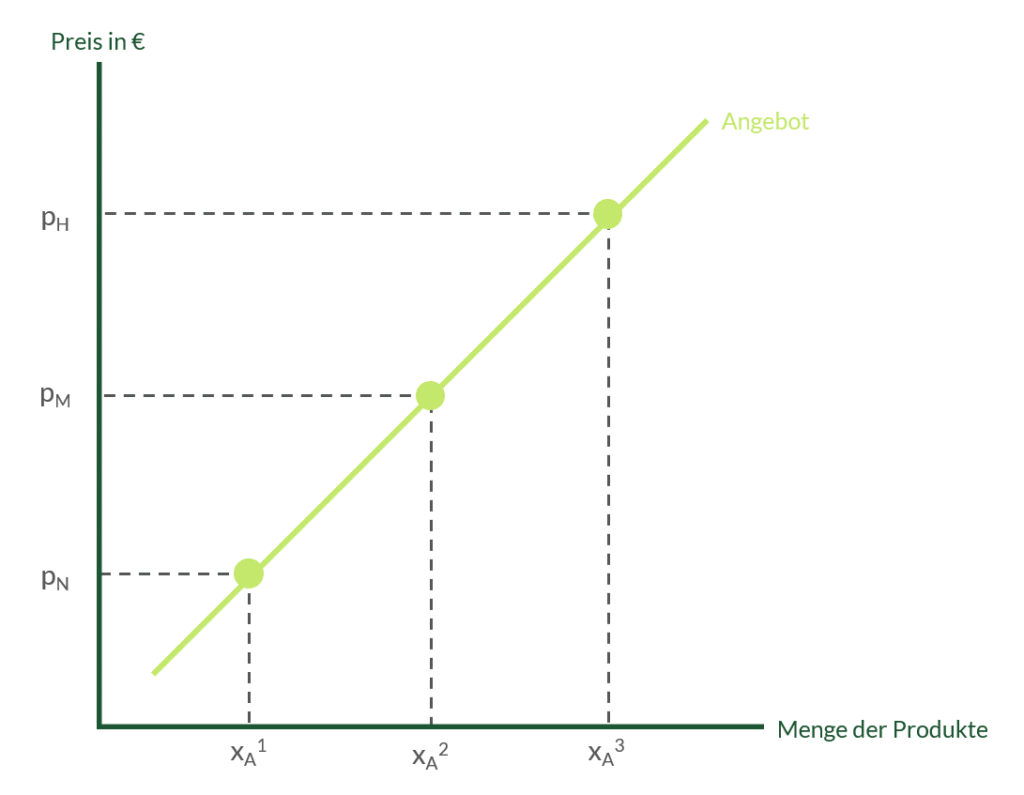 Warum Hat Die Angebotskurve Eine Positive Steigung Preis-Mengen-Diagramm: Aufbau und Hintergründe