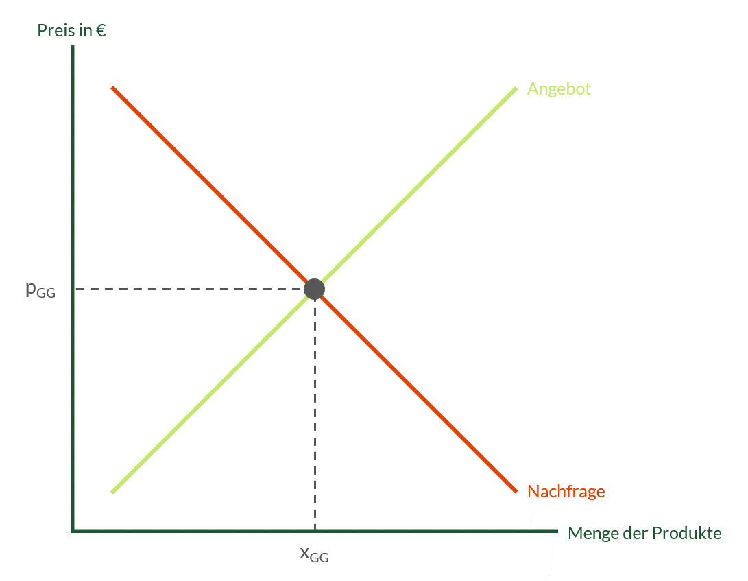 Preis-Mengen-Diagramm: Aufbau und Hintergründe