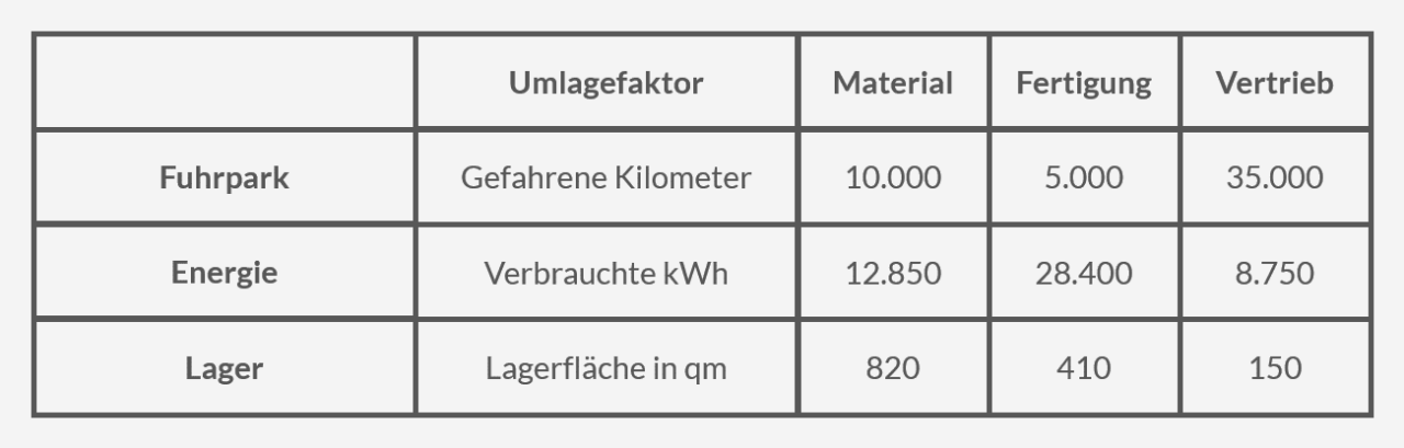Bab Beispiel Mit Lösung Betriebsabrechnungsbogen (BAB) einfach erklärt (mit Rechnung)